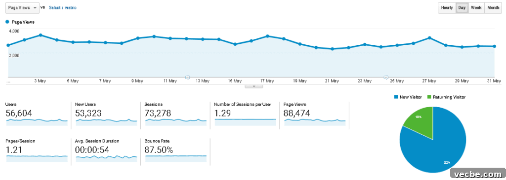 May 2020 Website Traffic and Income Report 3 snapshot of may 2020 pageviews